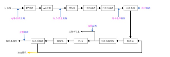 Requirements for ultrapure water machines - water quality monitoring and validation with Figure 1