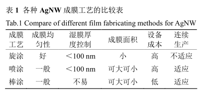 1486176134773005315.png Overview of the film formation and post-processing of silver nanowire transparent electrodes with Figure 2