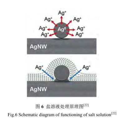 1486176280706040172.png An overview of film formation and post-processing of silver nanowire transparent electrodes with Figure 7