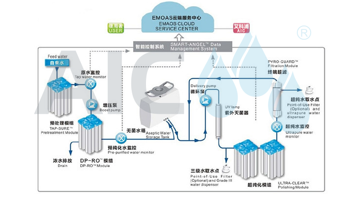 One article explains the development history of ultrapure water machine with picture 3