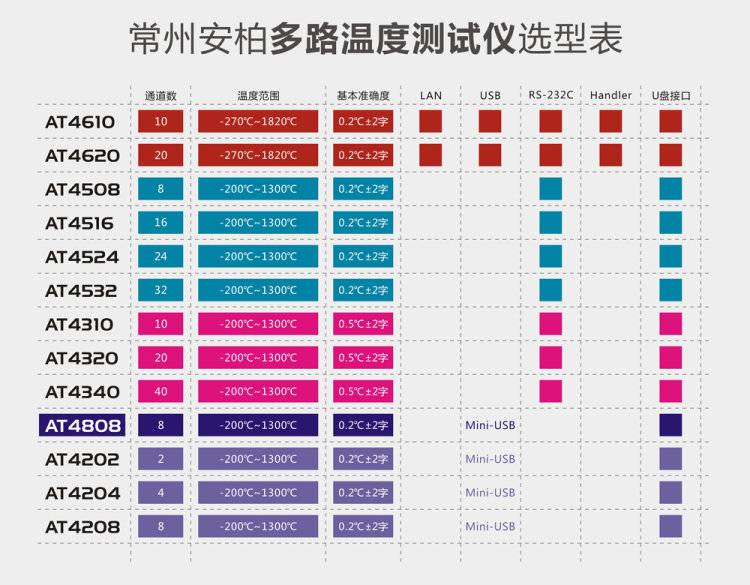 Amber Multi-way Temperature Tester Selection Table
