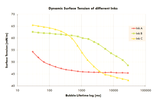 1491011690991011212.png Correlation between surface tension and inkjet ink development and printing Figure 1