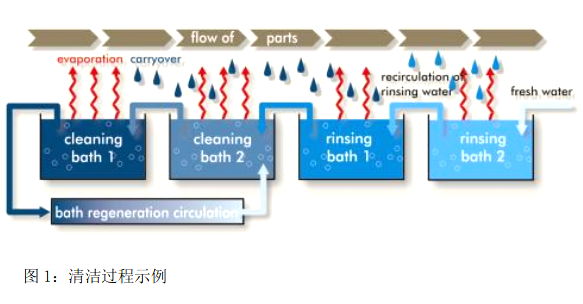 1491011982656064386.png Stable cleaning quality - Supplement appropriate amount of cleaning agent according to surfactant consumption Picture 1