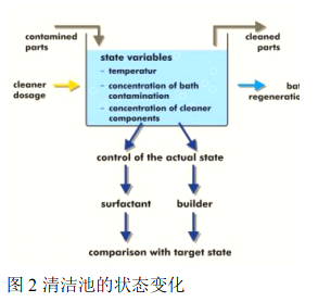 1491011998500086075.png Stable cleaning quality - Supplement appropriate amount of cleaning agent according to surfactant consumption Picture 2