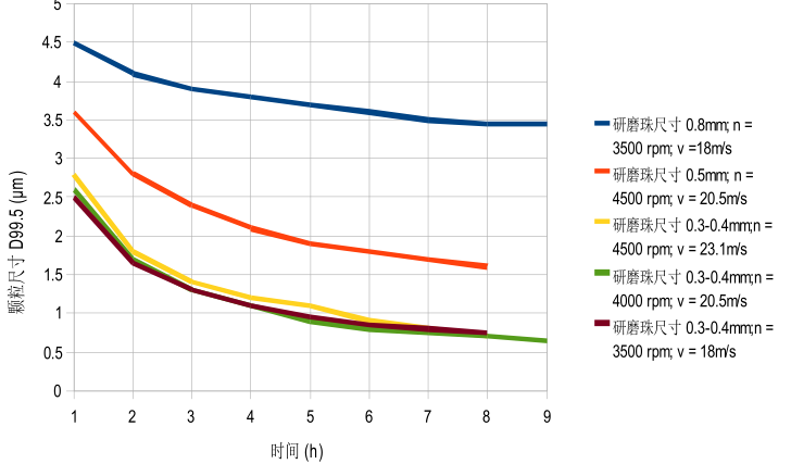 Figure 1 of the Basket Mill that can disperse ceramic ink to less than 1 μm