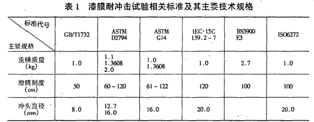 The status quo of paint film impact resistance test technology with Figure 1
