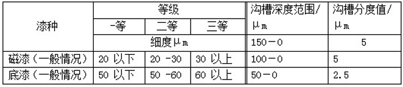 1492569051115056266.png The principle, standard and application of fineness scraper with picture 1