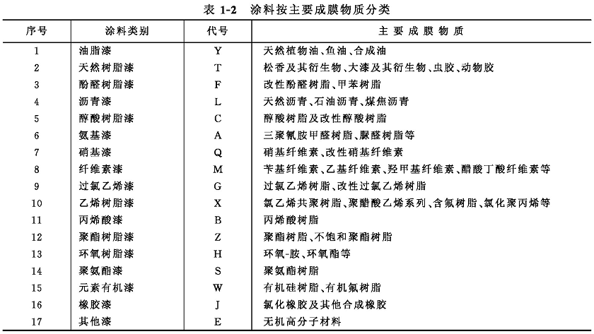 1492735479395054690.png Classification of coatings: form, use, function, construction method, film-forming substance with picture 1