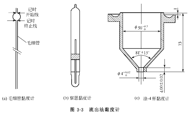 1492735958061012041.png Four types of measurement methods for paint viscosity with Figure 1