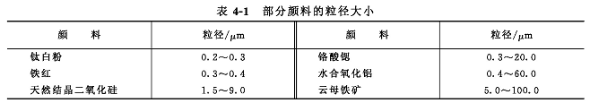 Common properties of pigments with Figure 1