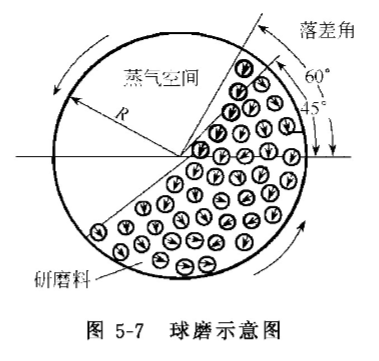 Pigment dispersion equipment: ball mill overview with Figure 1