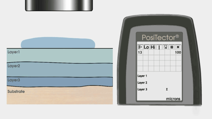 Schematic diagram of the Defelsko D Advanced 200D3-E Ultrasonic Coating Thickness Gauge measuring multi-layer coatings