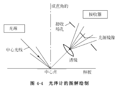 1493018837754079635.png Measurement of paint film gloss and influencing factors with Figure 1