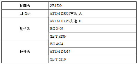 Coating film adhesion test standard and method with Figure 1