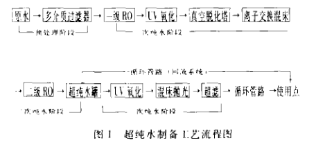 The characteristics and development of ultrapure water preparation technology in the semiconductor industry Figure 1