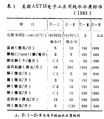 Table 1 American ASTM pure water quality standards for electronics industry
