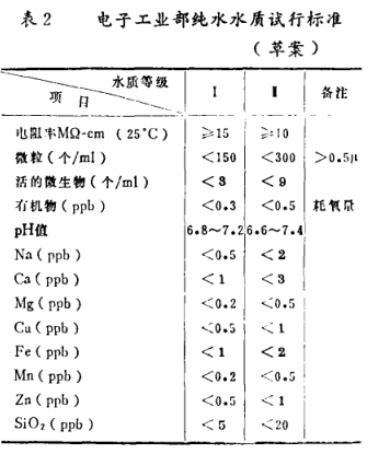 The development trend of pure water treatment technology in the electronics industry is shown in Figure 1
