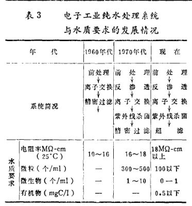 The development trend of pure water treatment technology in the electronics industry is shown in Figure 2