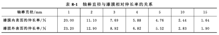Flexibility test of paint film with Figure 2
