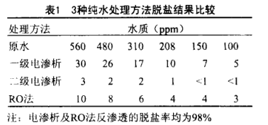 Feasibility study of two-stage electroosmotic preparation of laboratory-specific pure water with Figure 1