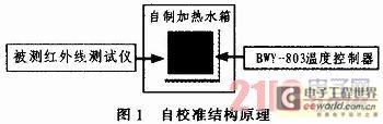Research on the self-calibration error comparison method of infrared thermometer with figure 1