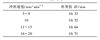 Analysis of Factors Affecting Cupping Test Data with Figure 1