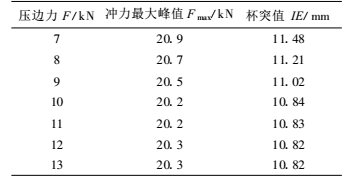 Analysis of factors affecting cupping test data with Figure 2