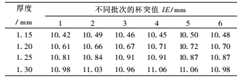 Analysis of factors affecting cupping test data with Figure 3