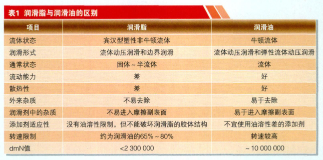 What is the difference between grease and oil?  Are they interchangeable?  Picture 1