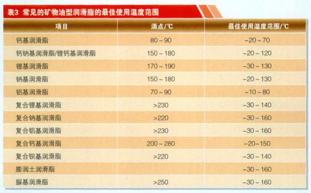 What is a good operating temperature range for grease? Picture 1