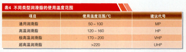How to divide the grease type according to the operating temperature range? Picture 1