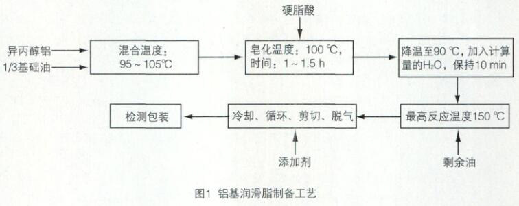 What kind of grease is aluminum base grease? How is its preparation process? Picture 1