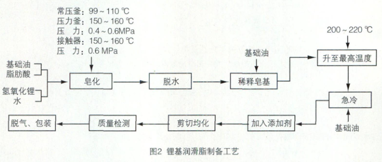 What are the characteristics of lithium-based grease? How does the composition change affect the performance of lithium-based grease? How is its preparation process? Picture 1