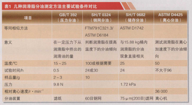 Method for determination of oil separation in lubricating grease Why determine the oil separation of lubricating grease? What are the test methods for determining the oil separation of grease? What's the difference? Picture 1