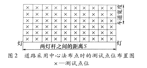 A Brief Discussion on the Test Method of Street Lighting Illuminance with Figure 1