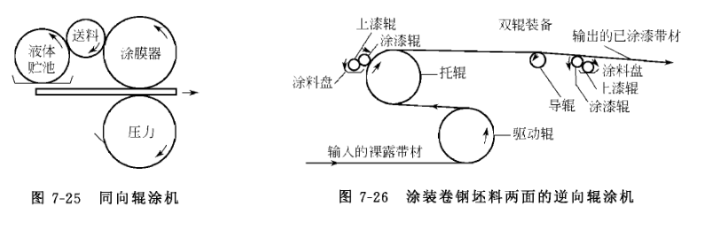 辊涂方法