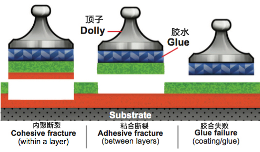 Frequently Asked Questions for Defelsko PosiTest AT Pull-off Adhesion Tester with Figure 2