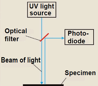 Analysis of coating defects caused by oil pollution on the metal surface with Figure 3