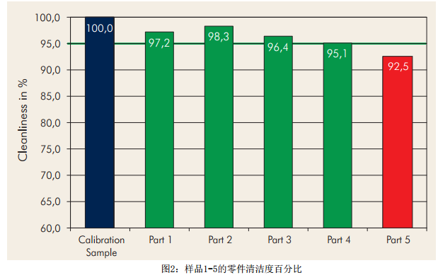 Simple cleanliness test for metal parts in the field of biomedical engineering with Figure 2