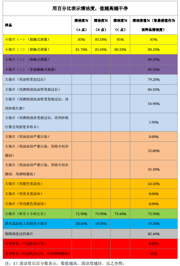 Nickel sheet cleanliness test experiment with Figure 2