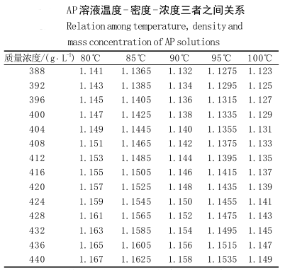 Use density meter and thermometer to quickly measure the concentration of ammonium perchlorate solution with Figure 1