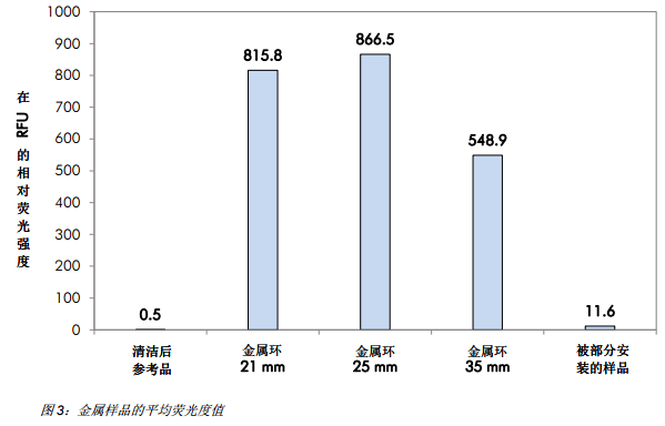 Metal ring surface cleanliness test with Figure 4