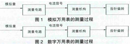 Measuring principle of digital multimeter with figure 1