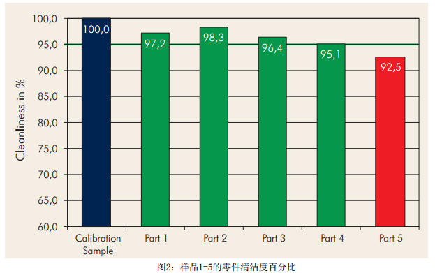 Simple cleanliness test for metal parts in biomedical engineering with Figure 2