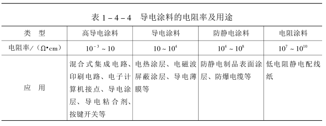 導電涂料