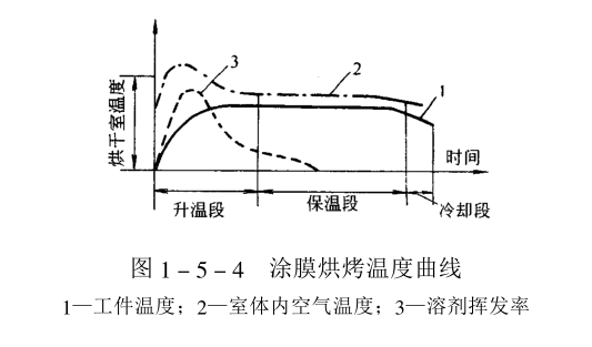 Drying room types and drying process diagram 2