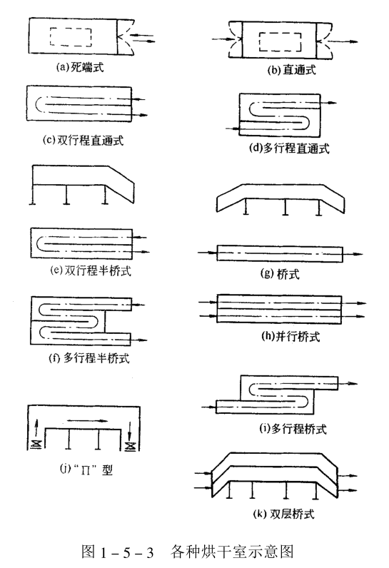 Drying room types and drying process diagram 1