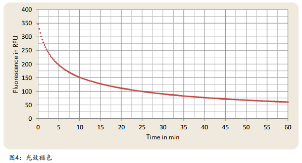 Fluorescence measurement theory diagram 4