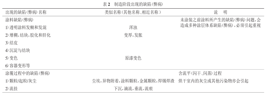 Classification of coating/coating system defects (illages) with picture 2