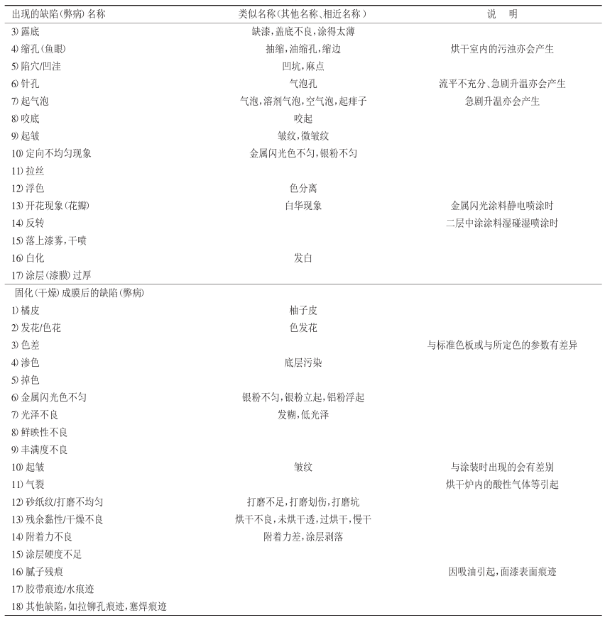 Classification of coating/coating system defects (illages) with Figure 3